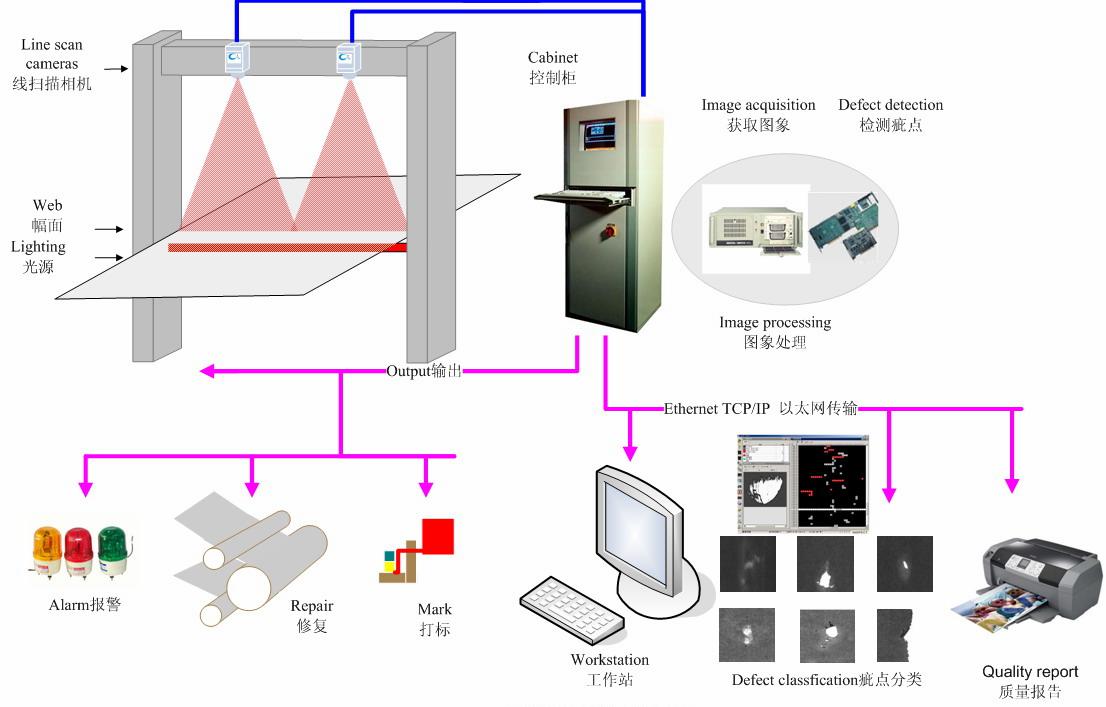 CCD表面缺陷在線檢測