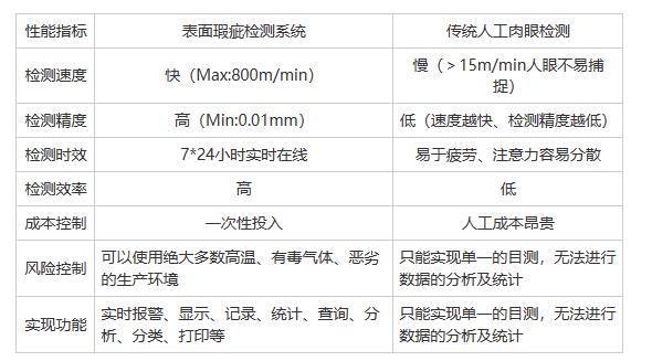 有哪些類型的表面缺陷可以檢測？