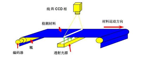 鈑金表面缺陷在線檢測是利用先進(jìn)的圖像處理技術(shù)和自動(dòng)化設(shè)備