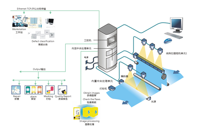 鋁板的表面缺陷檢測