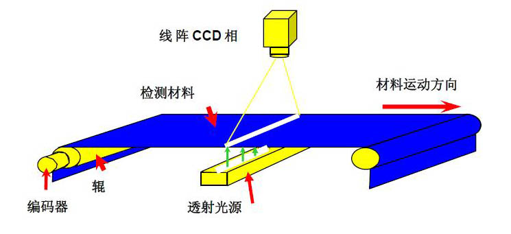 機器視覺檢測的原理是什么？